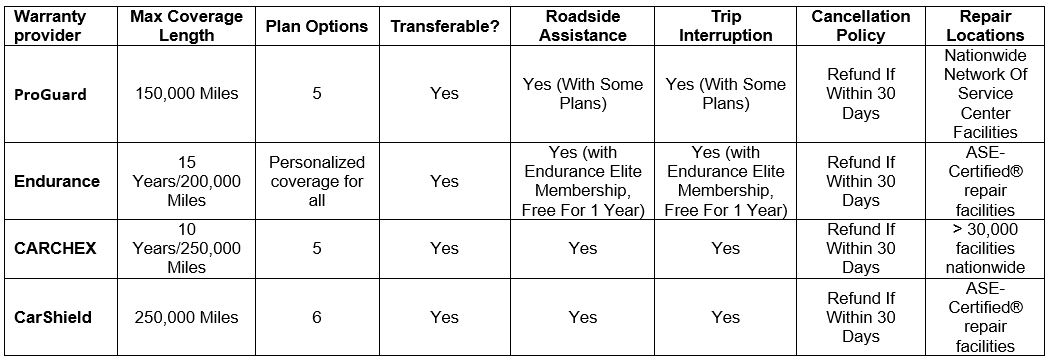 ProGuard warranty benefits comparison endurance